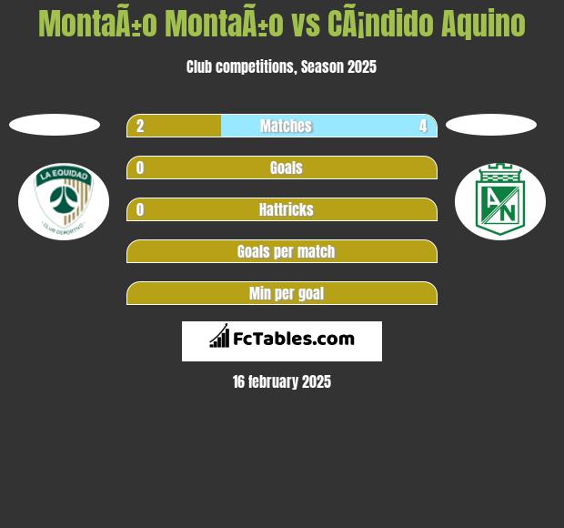 MontaÃ±o MontaÃ±o vs CÃ¡ndido Aquino h2h player stats