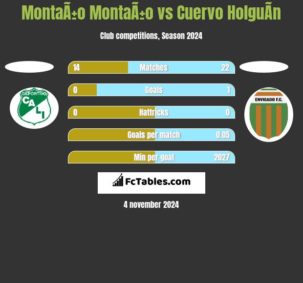 MontaÃ±o MontaÃ±o vs Cuervo HolguÃ­n h2h player stats