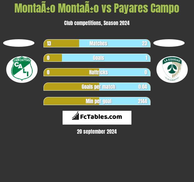 MontaÃ±o MontaÃ±o vs Payares Campo h2h player stats