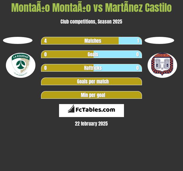 MontaÃ±o MontaÃ±o vs MartÃ­nez Castilo h2h player stats