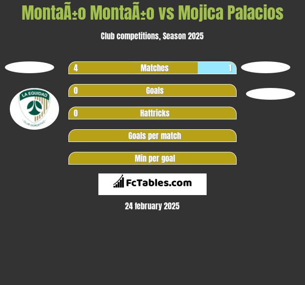 MontaÃ±o MontaÃ±o vs Mojica Palacios h2h player stats