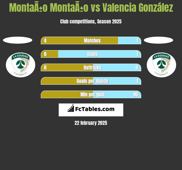 MontaÃ±o MontaÃ±o vs Valencia González h2h player stats