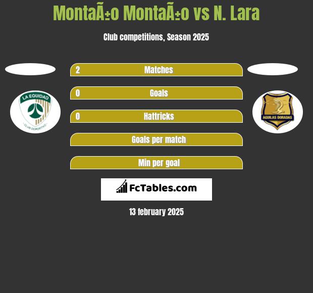 MontaÃ±o MontaÃ±o vs N. Lara h2h player stats