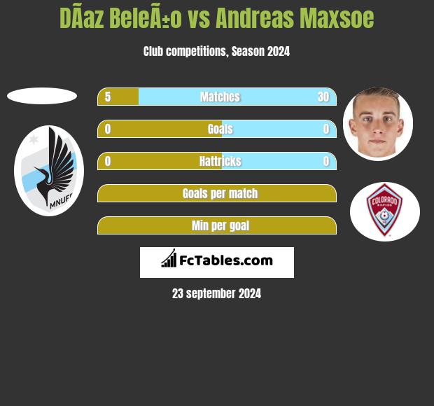 DÃ­az BeleÃ±o vs Andreas Maxsoe h2h player stats