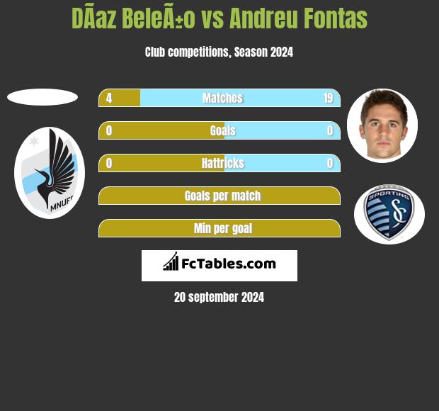 DÃ­az BeleÃ±o vs Andreu Fontas h2h player stats