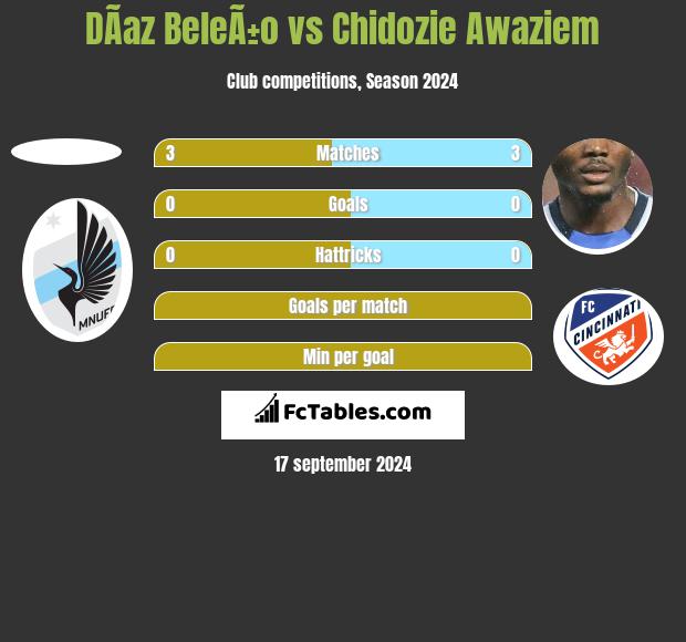 DÃ­az BeleÃ±o vs Chidozie Awaziem h2h player stats