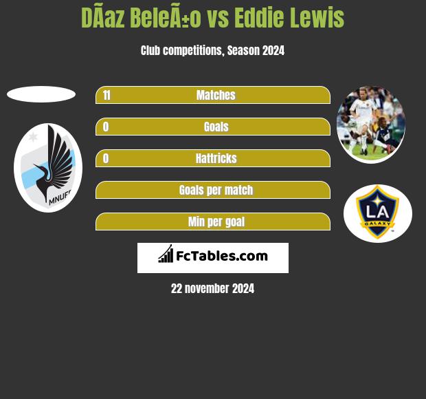 DÃ­az BeleÃ±o vs Eddie Lewis h2h player stats