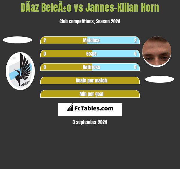 DÃ­az BeleÃ±o vs Jannes-Kilian Horn h2h player stats