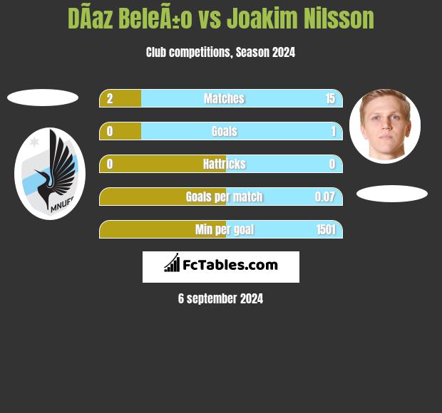 DÃ­az BeleÃ±o vs Joakim Nilsson h2h player stats