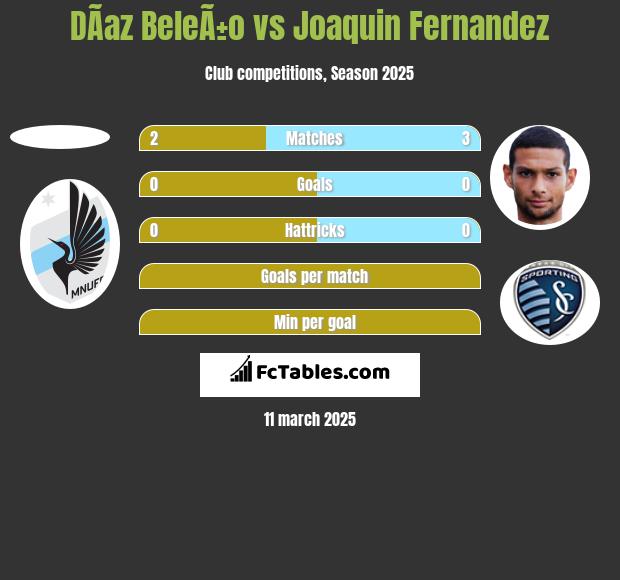 DÃ­az BeleÃ±o vs Joaquin Fernandez h2h player stats