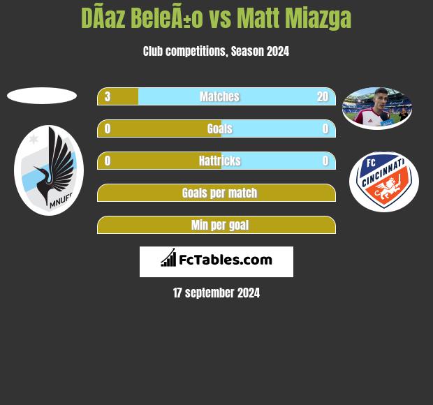 DÃ­az BeleÃ±o vs Matt Miazga h2h player stats