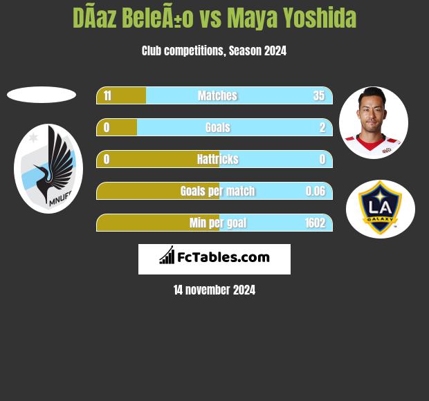 DÃ­az BeleÃ±o vs Maya Yoshida h2h player stats