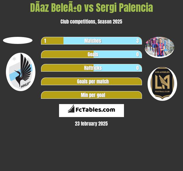 DÃ­az BeleÃ±o vs Sergi Palencia h2h player stats