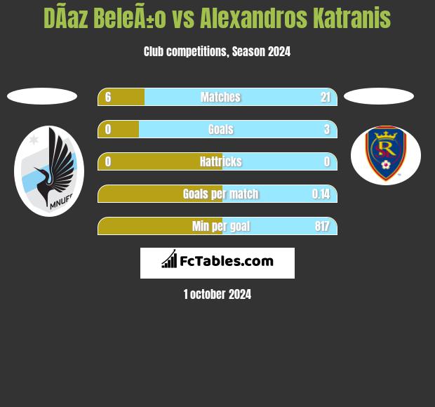 DÃ­az BeleÃ±o vs Alexandros Katranis h2h player stats