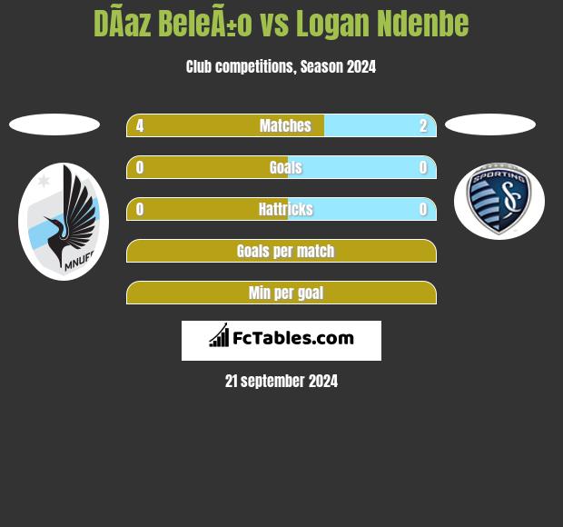 DÃ­az BeleÃ±o vs Logan Ndenbe h2h player stats