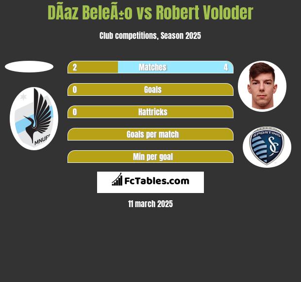 DÃ­az BeleÃ±o vs Robert Voloder h2h player stats