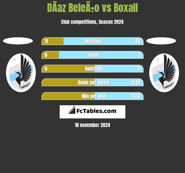 DÃ­az BeleÃ±o vs Boxall h2h player stats