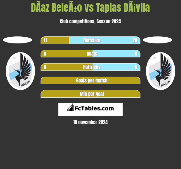 DÃ­az BeleÃ±o vs Tapias DÃ¡vila h2h player stats