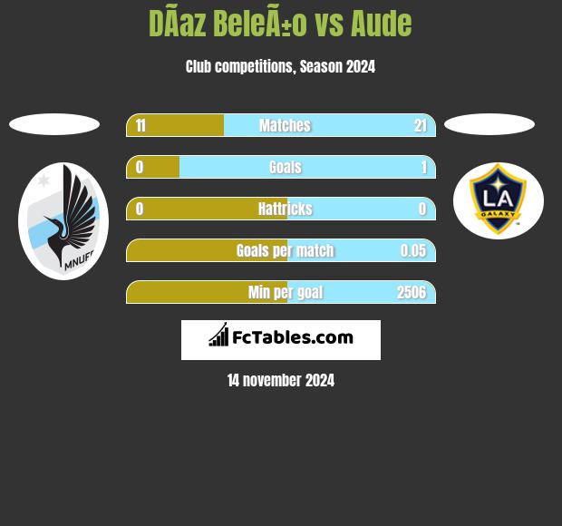 DÃ­az BeleÃ±o vs Aude h2h player stats