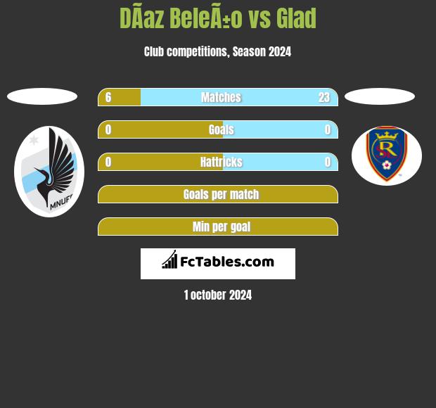 DÃ­az BeleÃ±o vs Glad h2h player stats