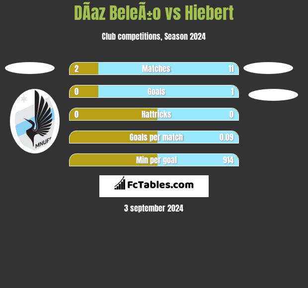 DÃ­az BeleÃ±o vs Hiebert h2h player stats