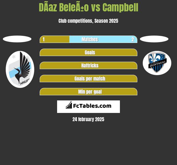 DÃ­az BeleÃ±o vs Campbell h2h player stats