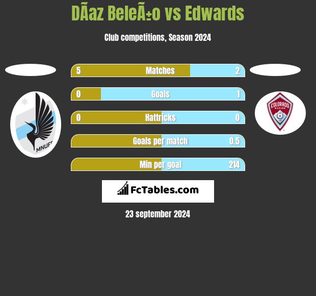 DÃ­az BeleÃ±o vs Edwards h2h player stats