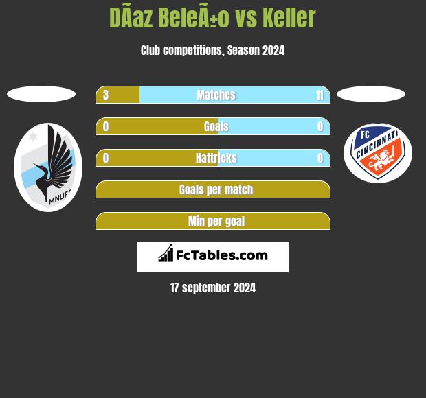 DÃ­az BeleÃ±o vs Keller h2h player stats