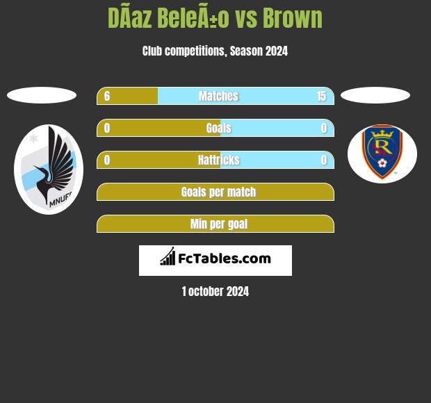 DÃ­az BeleÃ±o vs Brown h2h player stats