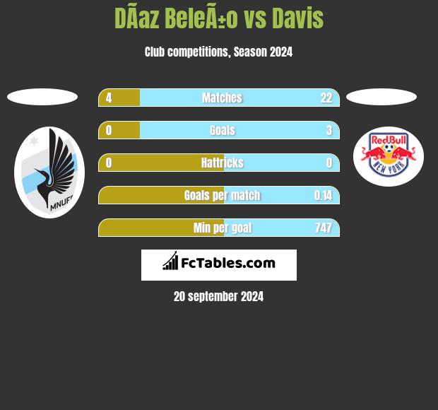 DÃ­az BeleÃ±o vs Davis h2h player stats