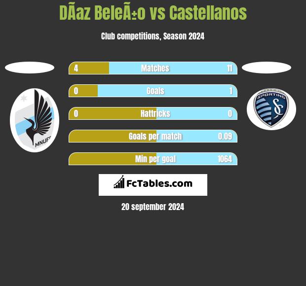 DÃ­az BeleÃ±o vs Castellanos h2h player stats