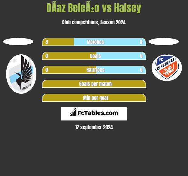 DÃ­az BeleÃ±o vs Halsey h2h player stats