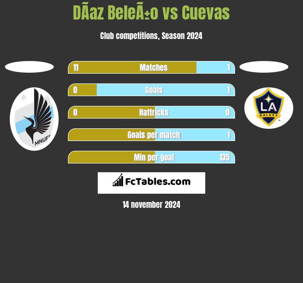 DÃ­az BeleÃ±o vs Cuevas h2h player stats