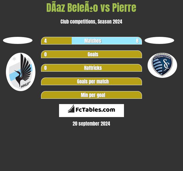 DÃ­az BeleÃ±o vs Pierre h2h player stats