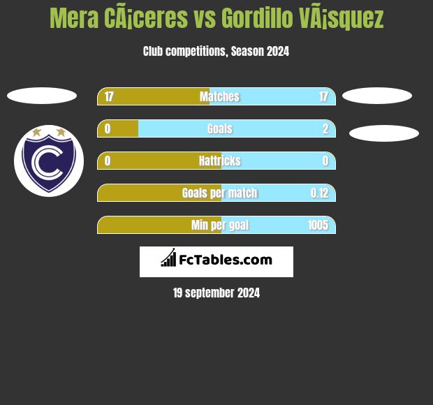 Mera CÃ¡ceres vs Gordillo VÃ¡squez h2h player stats