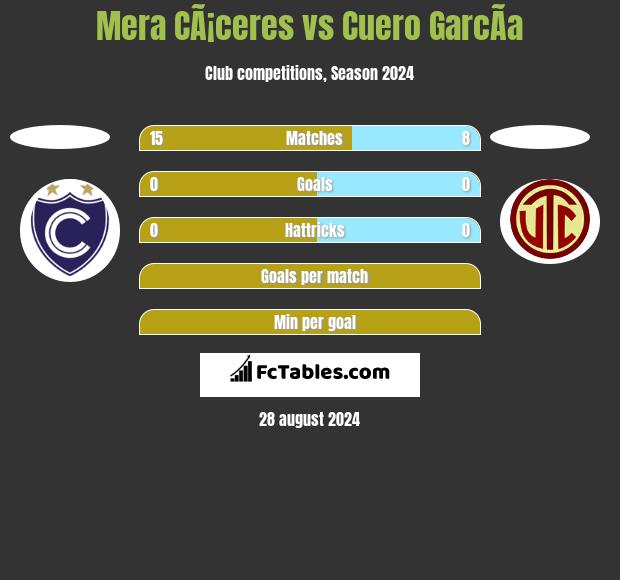 Mera CÃ¡ceres vs Cuero GarcÃ­a h2h player stats