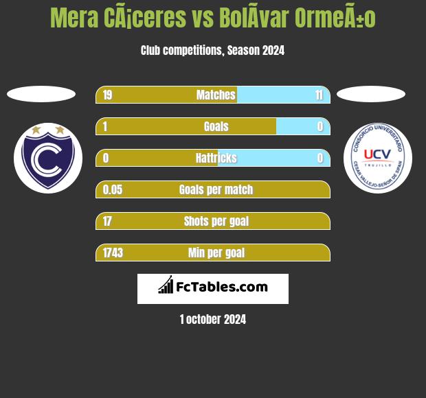 Mera CÃ¡ceres vs BolÃ­var OrmeÃ±o h2h player stats