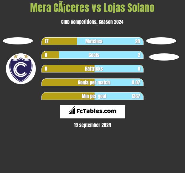 Mera CÃ¡ceres vs Lojas Solano h2h player stats