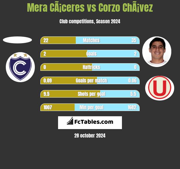 Mera CÃ¡ceres vs Corzo ChÃ¡vez h2h player stats