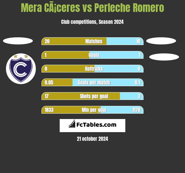 Mera CÃ¡ceres vs Perleche Romero h2h player stats