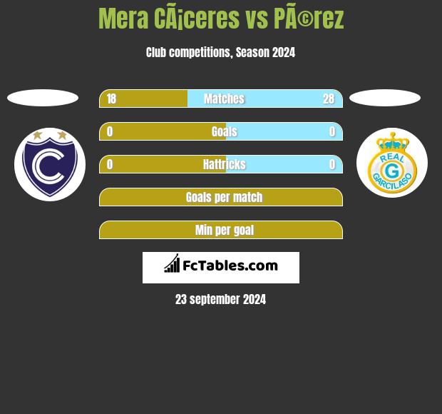 Mera CÃ¡ceres vs PÃ©rez h2h player stats