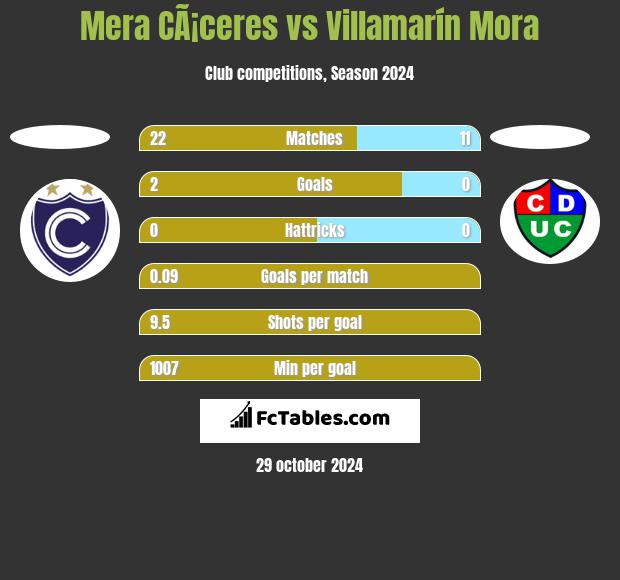 Mera CÃ¡ceres vs Villamarín Mora h2h player stats