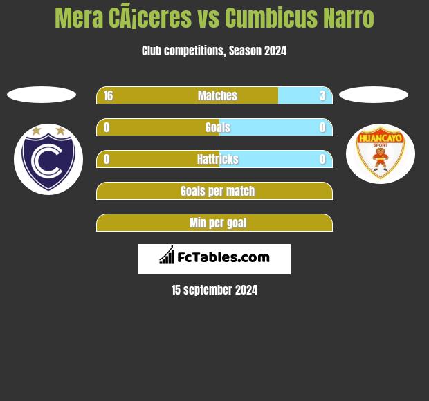 Mera CÃ¡ceres vs Cumbicus Narro h2h player stats