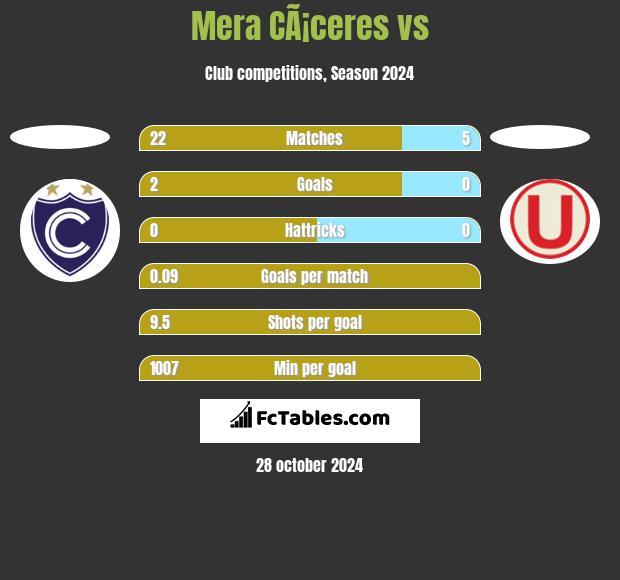 Mera CÃ¡ceres vs  h2h player stats