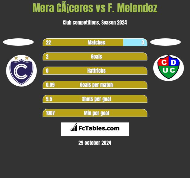 Mera CÃ¡ceres vs F. Melendez h2h player stats