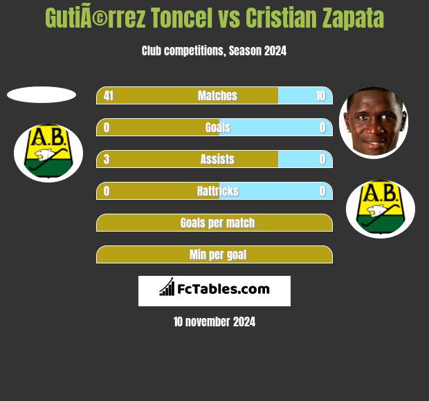 GutiÃ©rrez Toncel vs Cristian Zapata h2h player stats