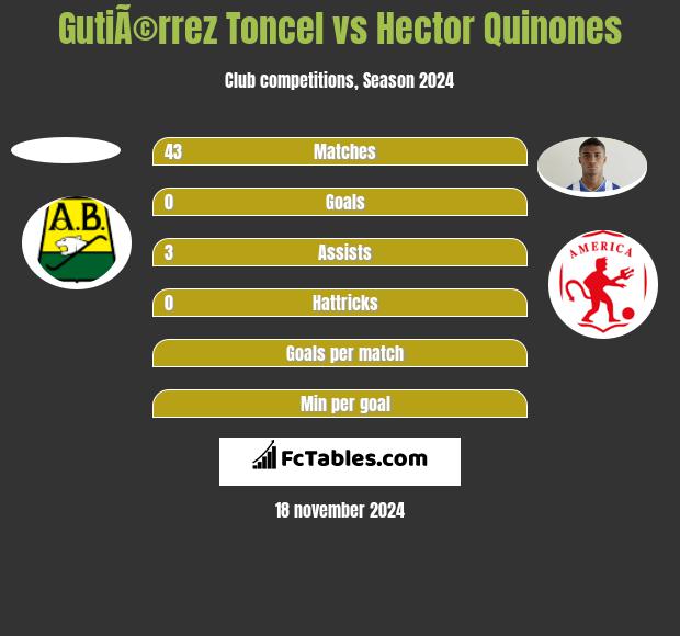 GutiÃ©rrez Toncel vs Hector Quinones h2h player stats