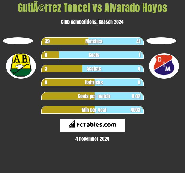 GutiÃ©rrez Toncel vs Alvarado Hoyos h2h player stats