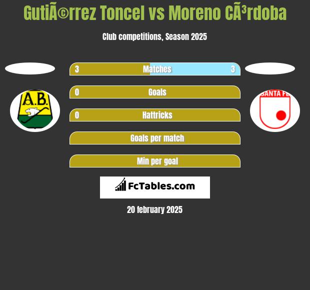 GutiÃ©rrez Toncel vs Moreno CÃ³rdoba h2h player stats