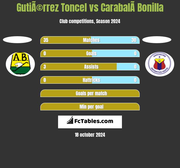 GutiÃ©rrez Toncel vs CarabalÃ­ Bonilla h2h player stats